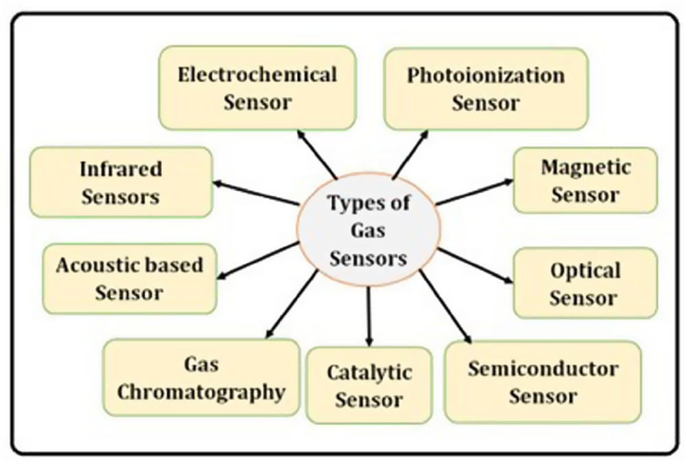 Review—Metal Oxide Chemoresistive Gas Sensing Mechanism, Parameters ...