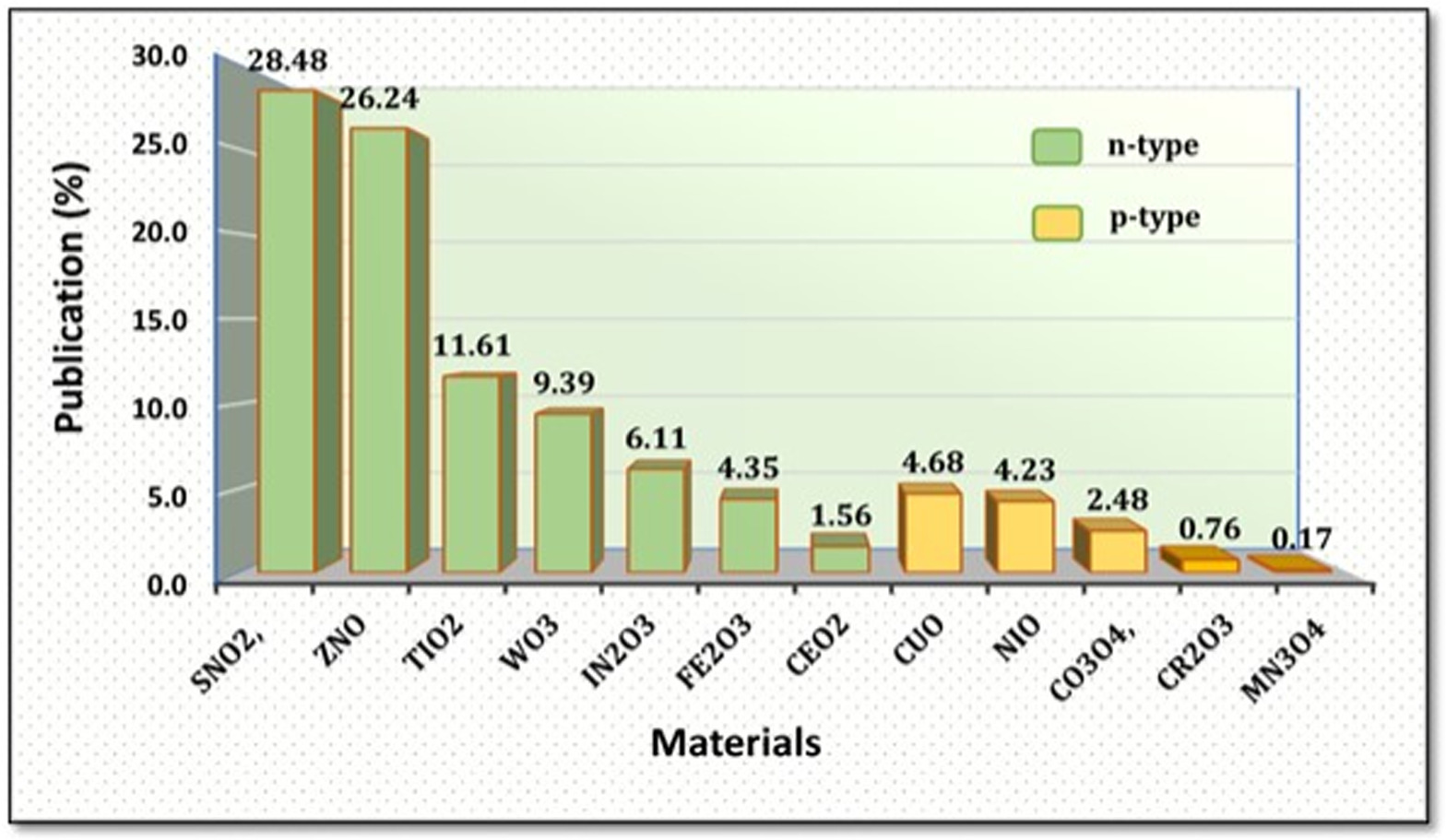 Review—Metal Oxide Chemoresistive Gas Sensing Mechanism, Parameters ...