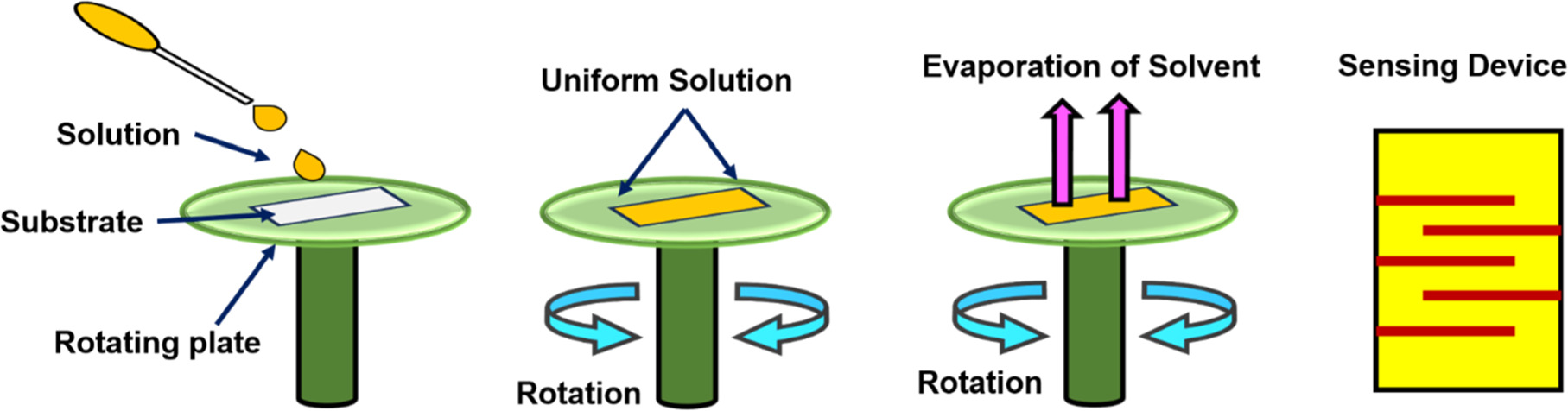 Fabrication of Highly Sensitive YCeO Chemo-resistive Gas Sensor for ...