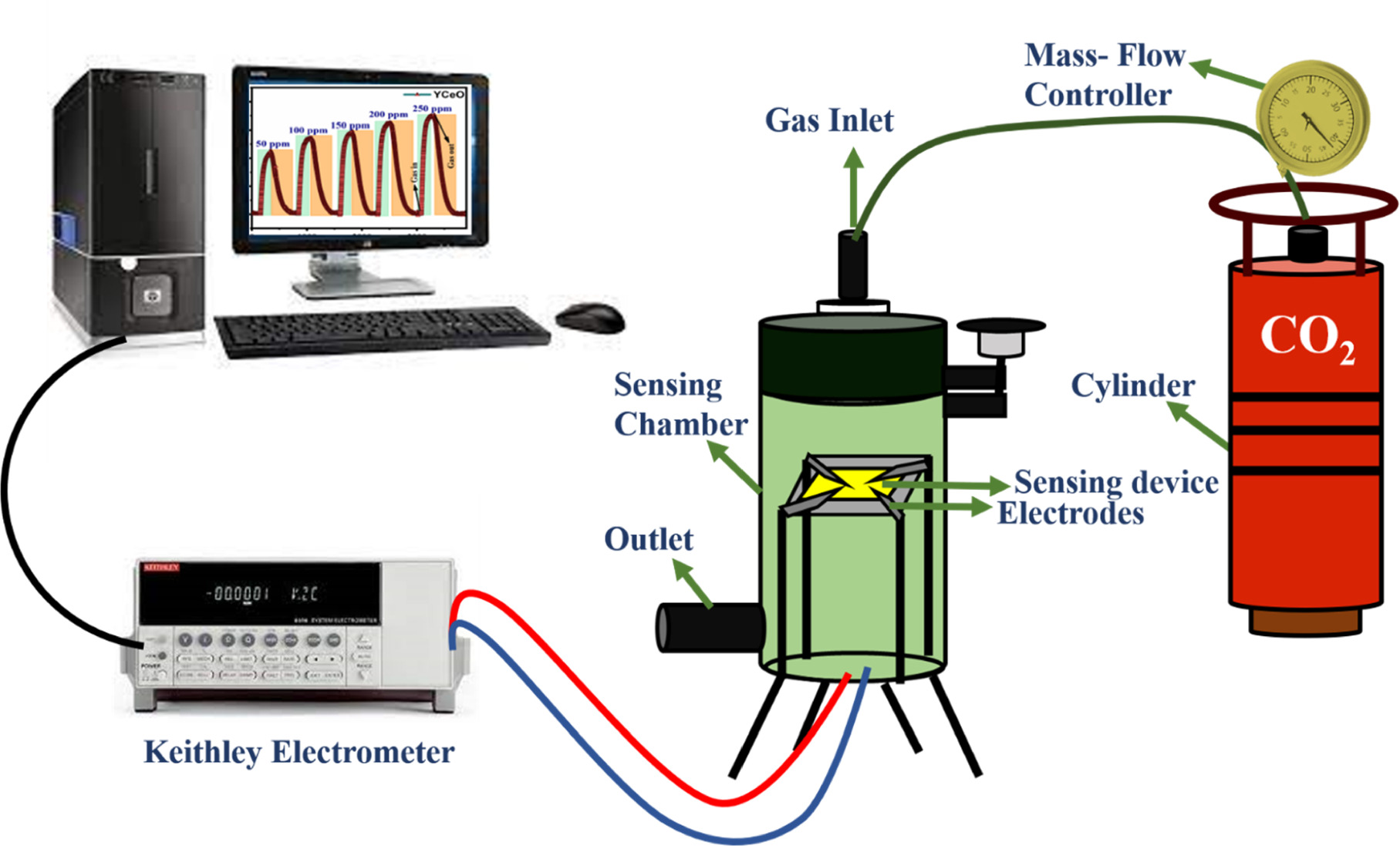 Fabrication of Highly Sensitive YCeO Chemo-resistive Gas Sensor for ...