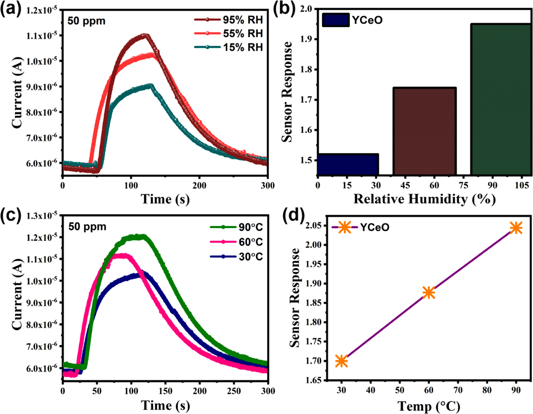 Fabrication of Highly Sensitive YCeO Chemo-resistive Gas Sensor for ...