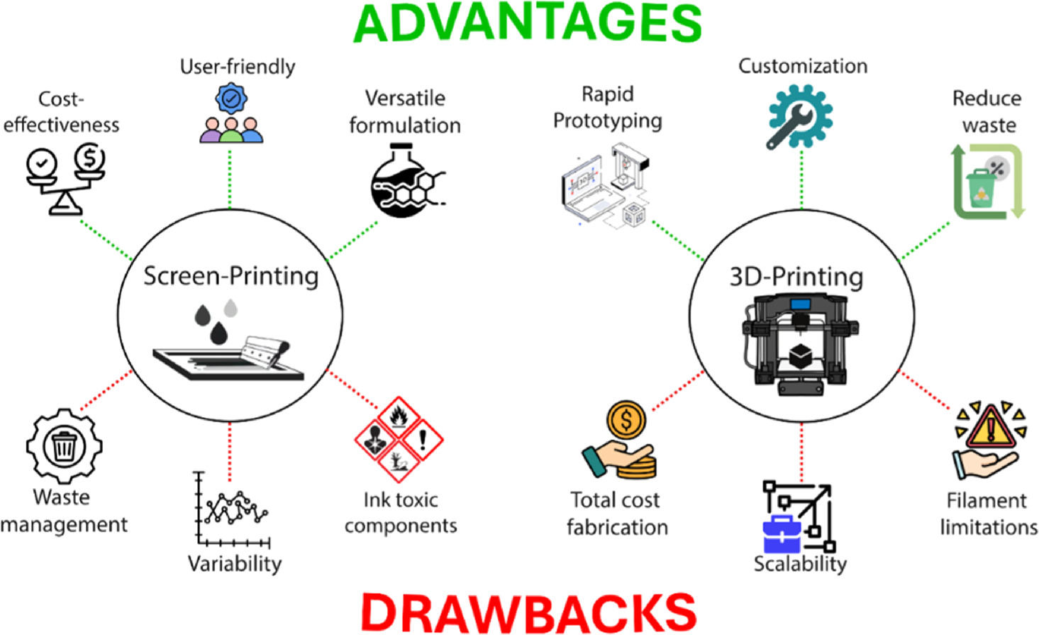 Screen-Printing and 3D-Printing Technologies in Electrochemical (Bio ...