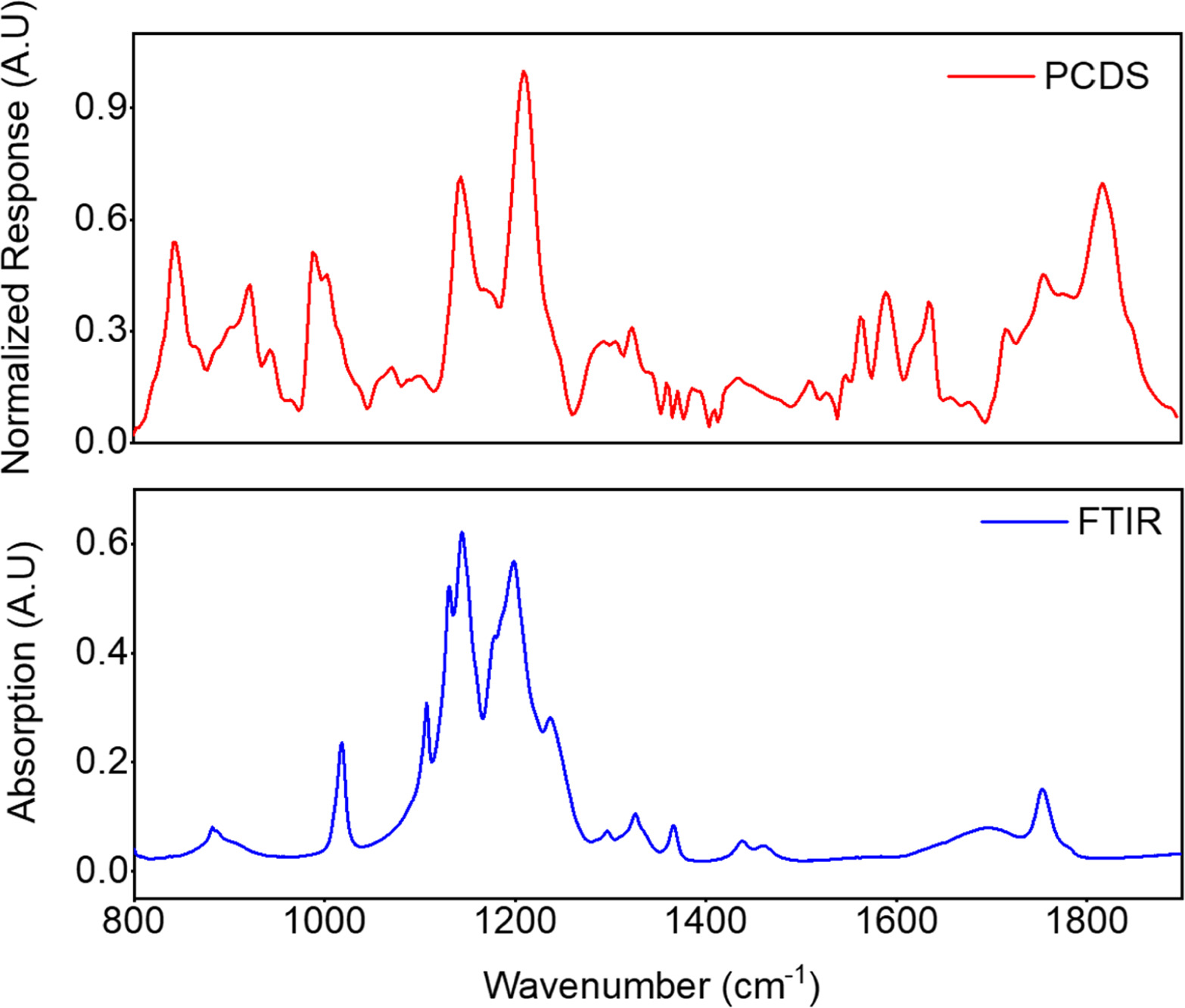 Advanced Photothermal Spectroscopy for Trace PFAS Detection