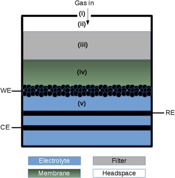Review—Aspects of Electrochemical Gas Sensor Technologies - IOPscience