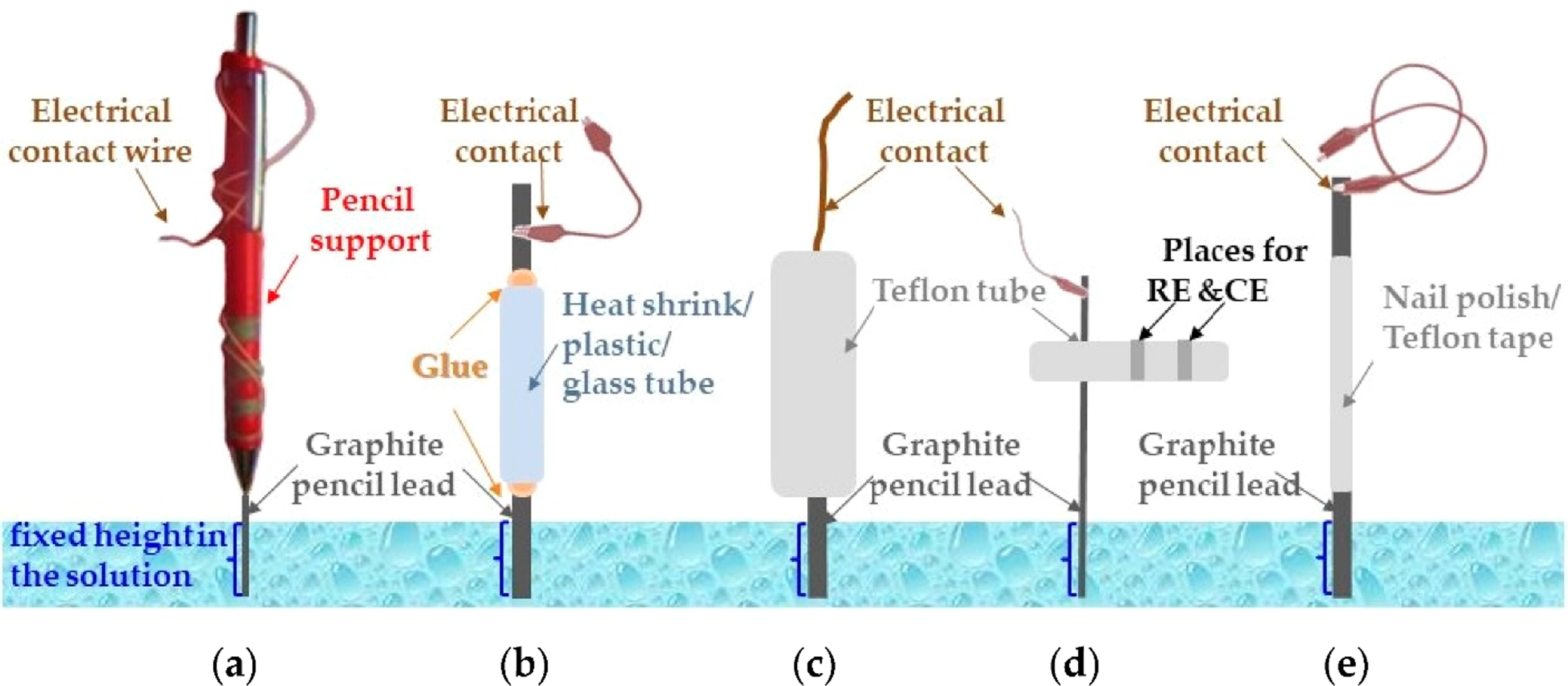 Historical Evolution of Electrodes and Their Impact on Electrochemical ...