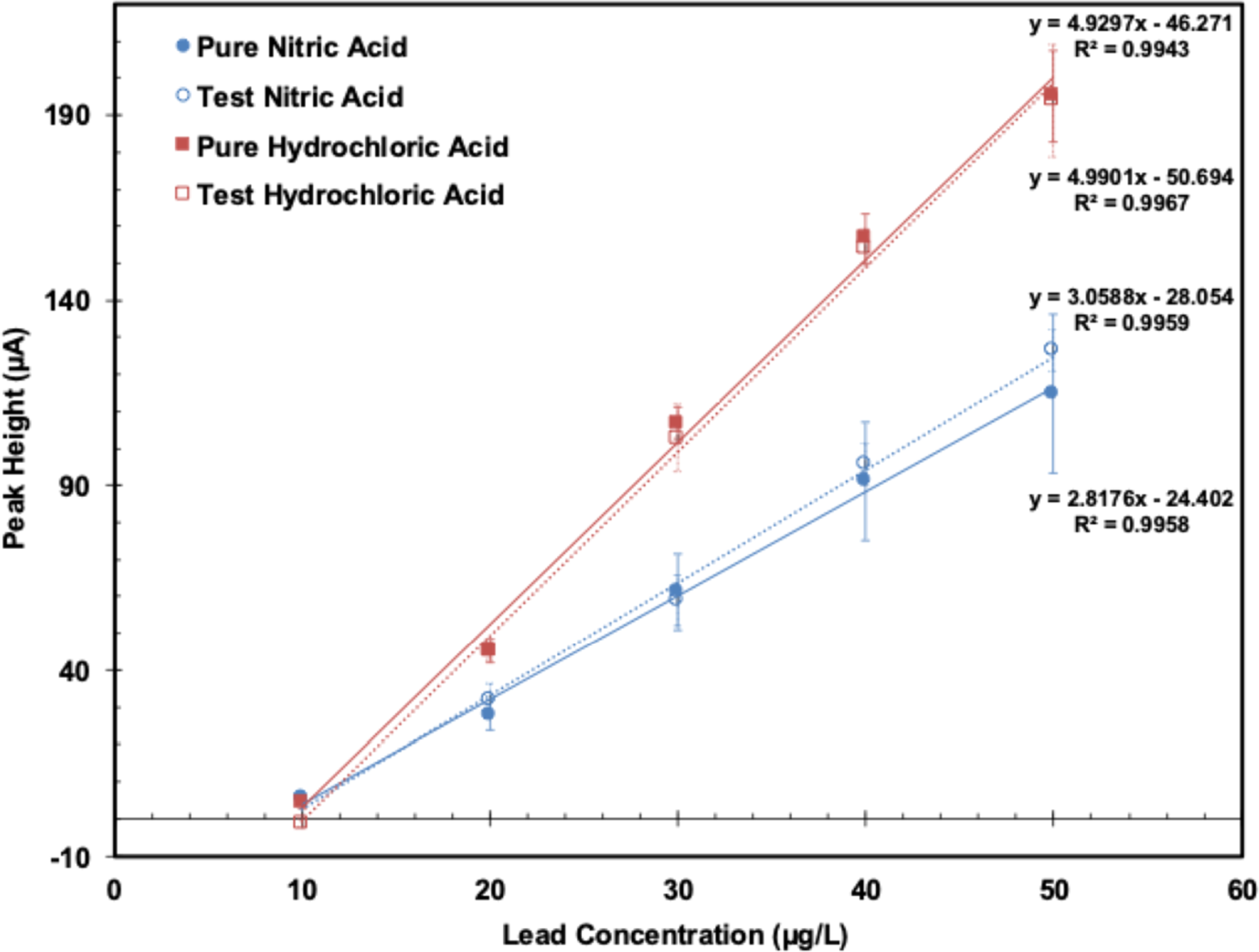 Led Chemical Sample Evaluation of Solvents for Dissolution and Electrochemical Detection of ...