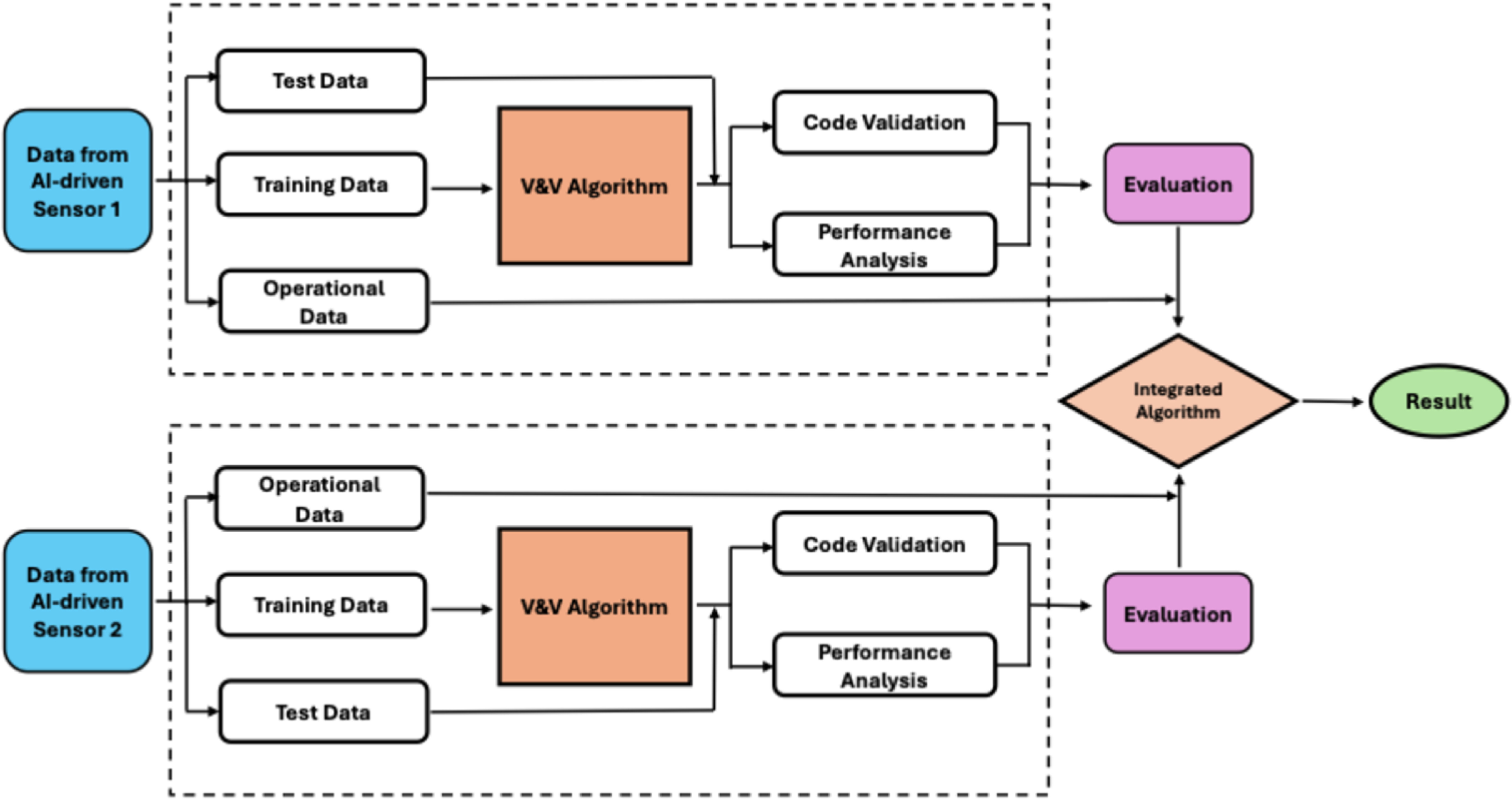 A Universal Meta-AI Verification Framework (UMVF) Based on Cross-Sensor ...