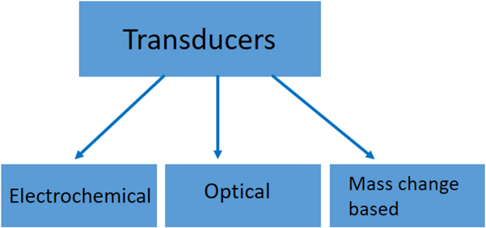 Review—New Approaches for the Detection of Lithium Carbonate: The First ...