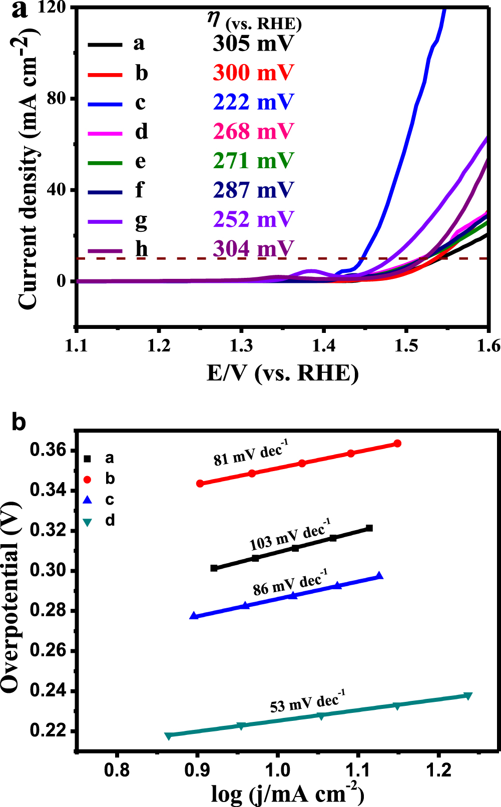 Effects of Capping Agents on Shape, Stability, and Oxygen Evolution ...