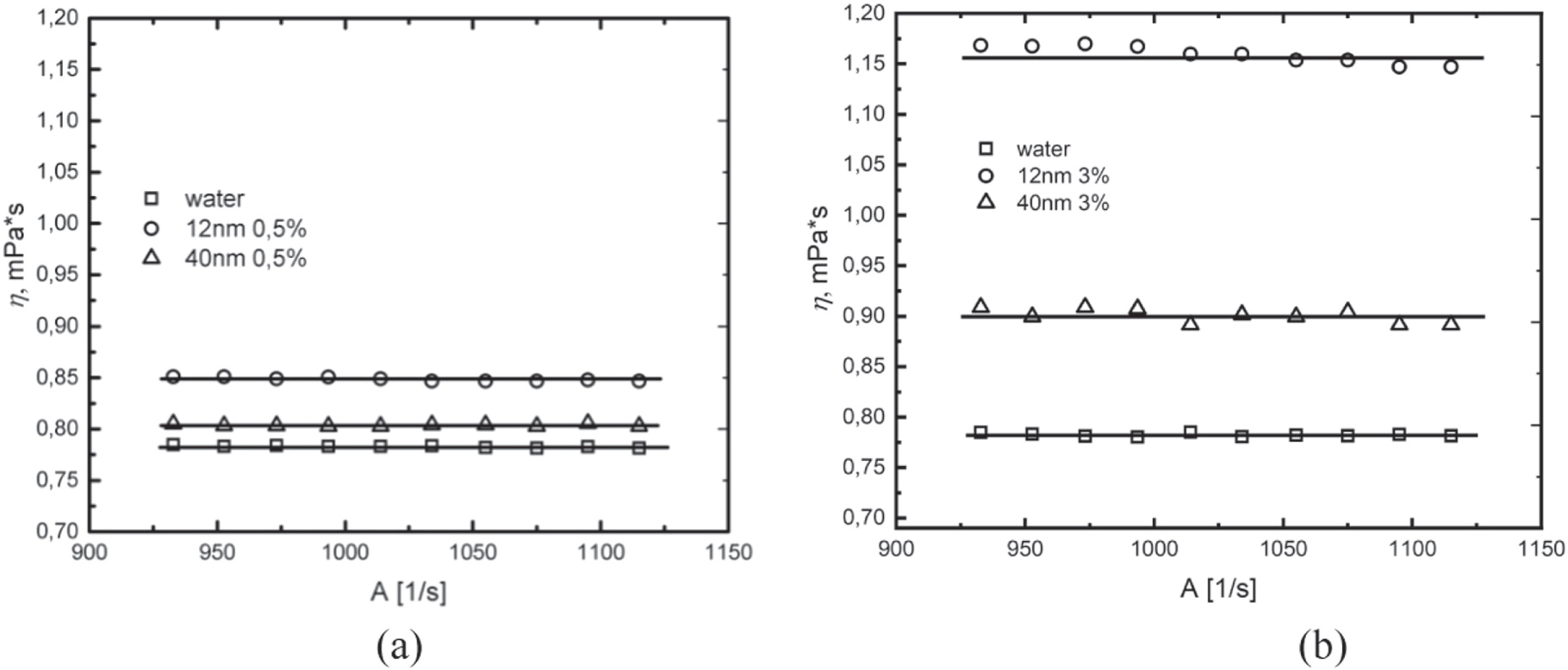 The Impact of Silicon Dioxide Nanoparticle Size on the Viscosity and ...
