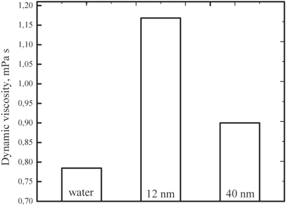 The Impact of Silicon Dioxide Nanoparticle Size on the Viscosity and ...
