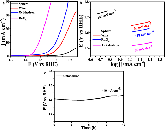 Fabrication and Growth Mechanism of Nano-Octahedrons: A Study on Cu2O ...