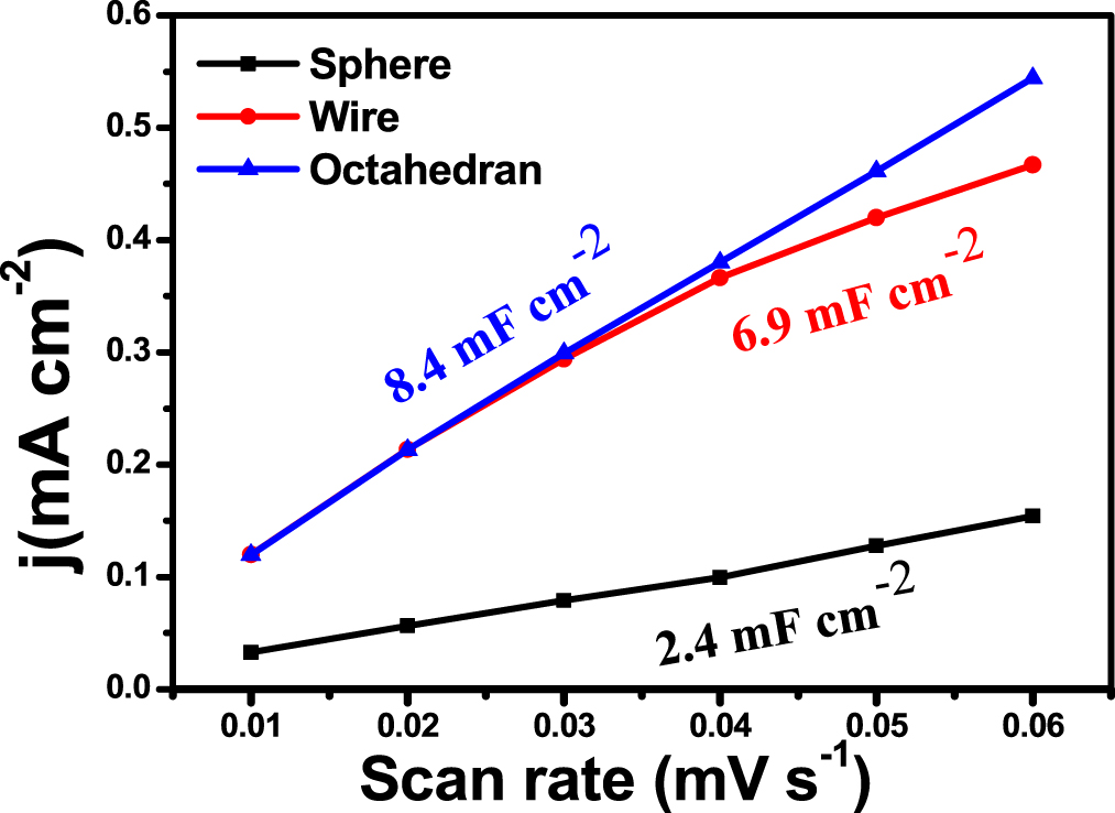 Fabrication and Growth Mechanism of Nano-Octahedrons: A Study on Cu2O ...