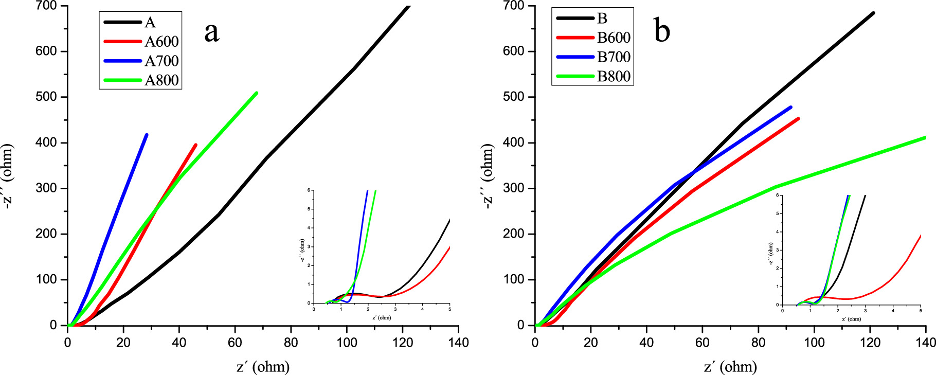 Electrochemical Performance of Activated Graphene-Based Materials for ...