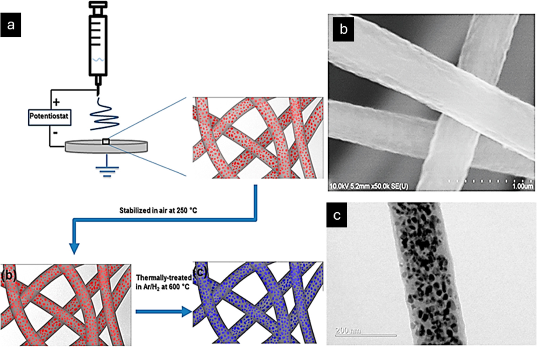 Electrospinning of Heterogeneous Nanofibers: A Review - IOPscience