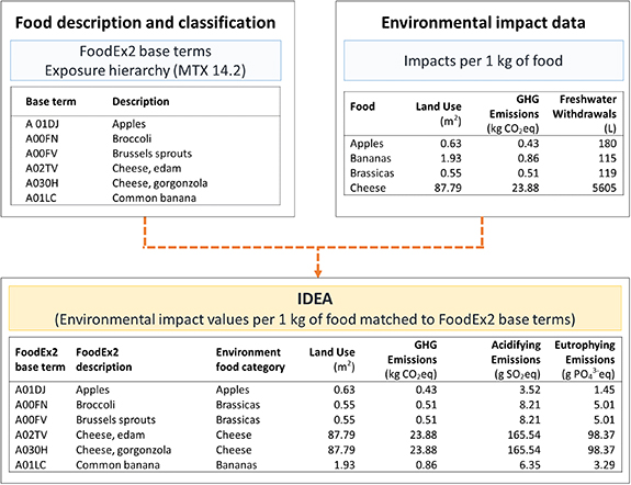 A method to rapidly match environmental impact data to > 60 dietary ...