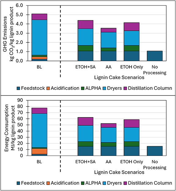 Economic and environmental impact of recovering and upgrading lignin ...