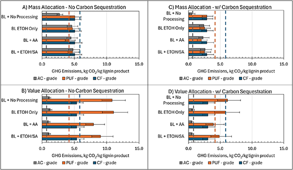 Economic and environmental impact of recovering and upgrading lignin ...
