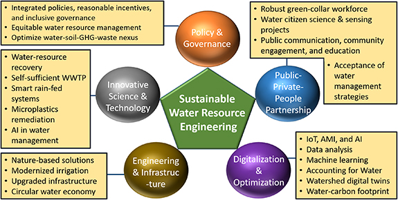 2026 roadmap on sustainable water management - IOPscience