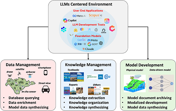 Embracing large language model (LLM) technologies in hydrology research ...