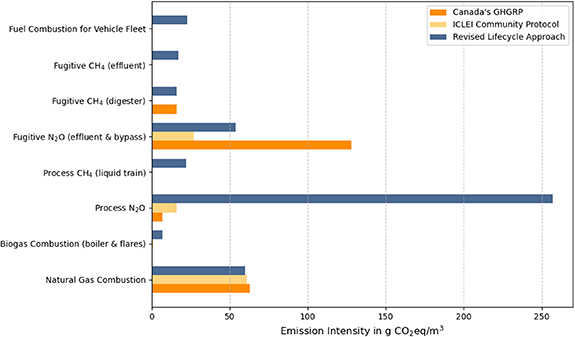 Revisiting greenhouse gas accounting protocols: a case study on ...