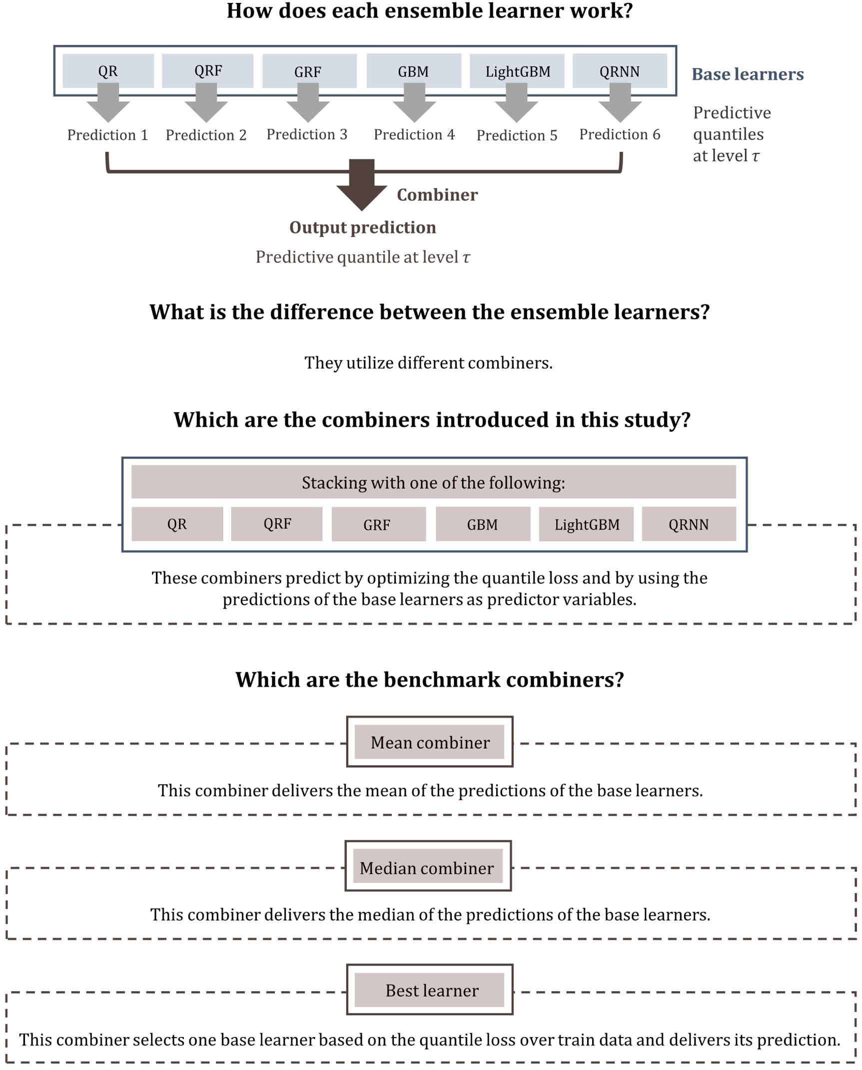 Ensemble learning for uncertainty estimation with application to the ...