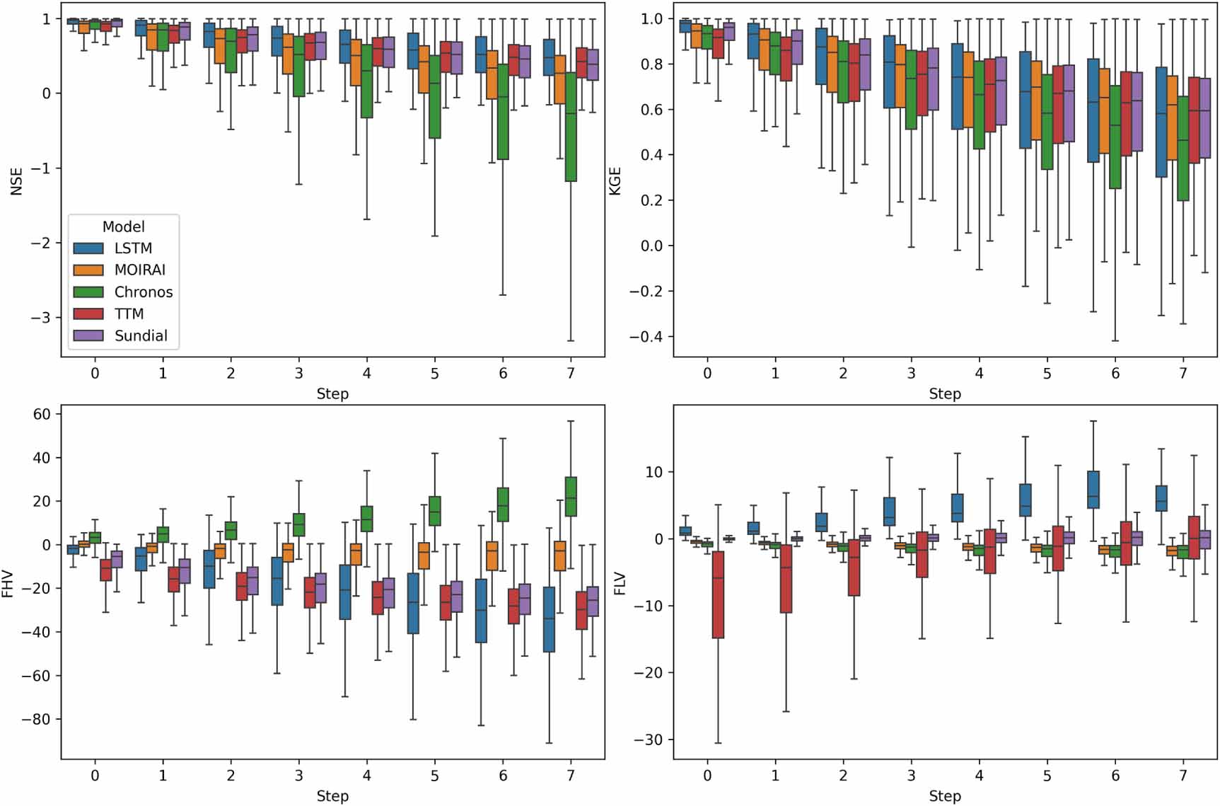 Zero-shot forecasting of streamflow using time series foundation models ...