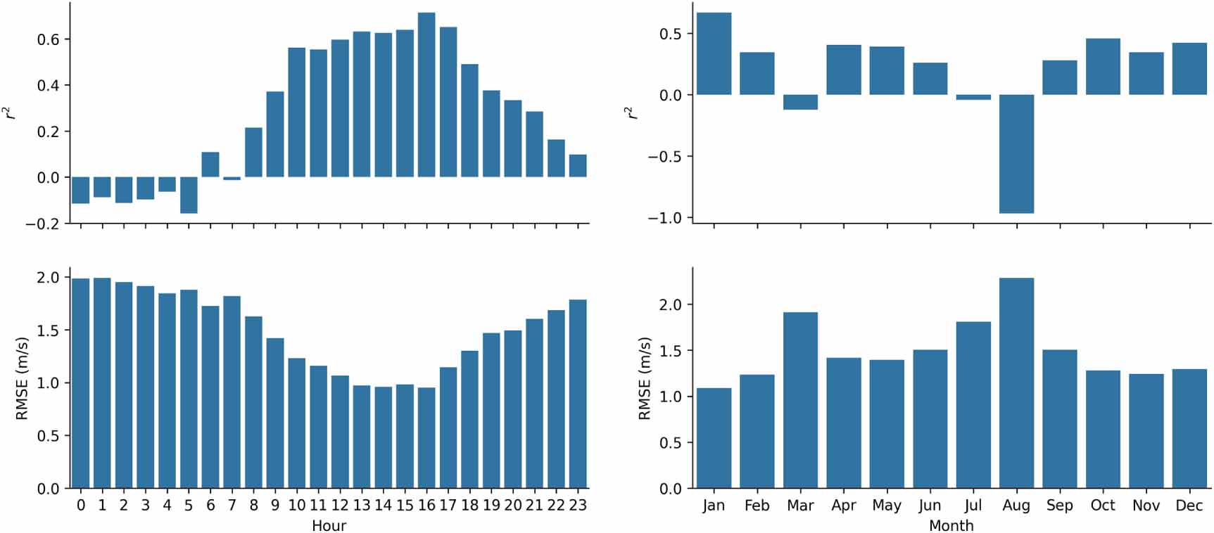 Assessment of power law limitations and hub-height wind speed ...