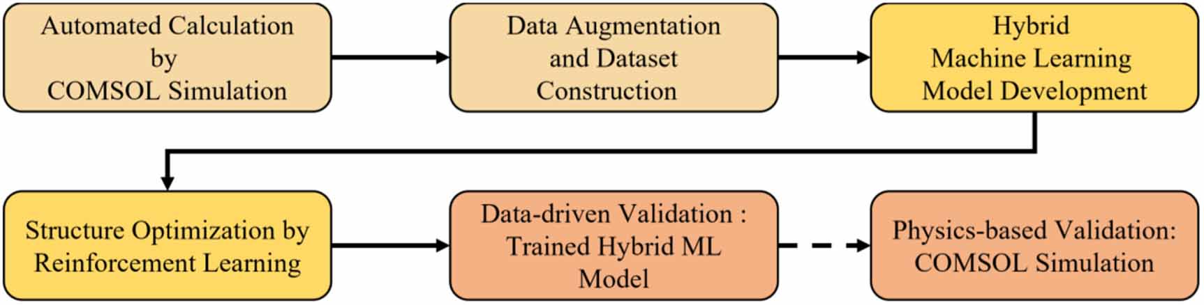 Autonomous 3D fluidic structure design via physics-data hybridized ...