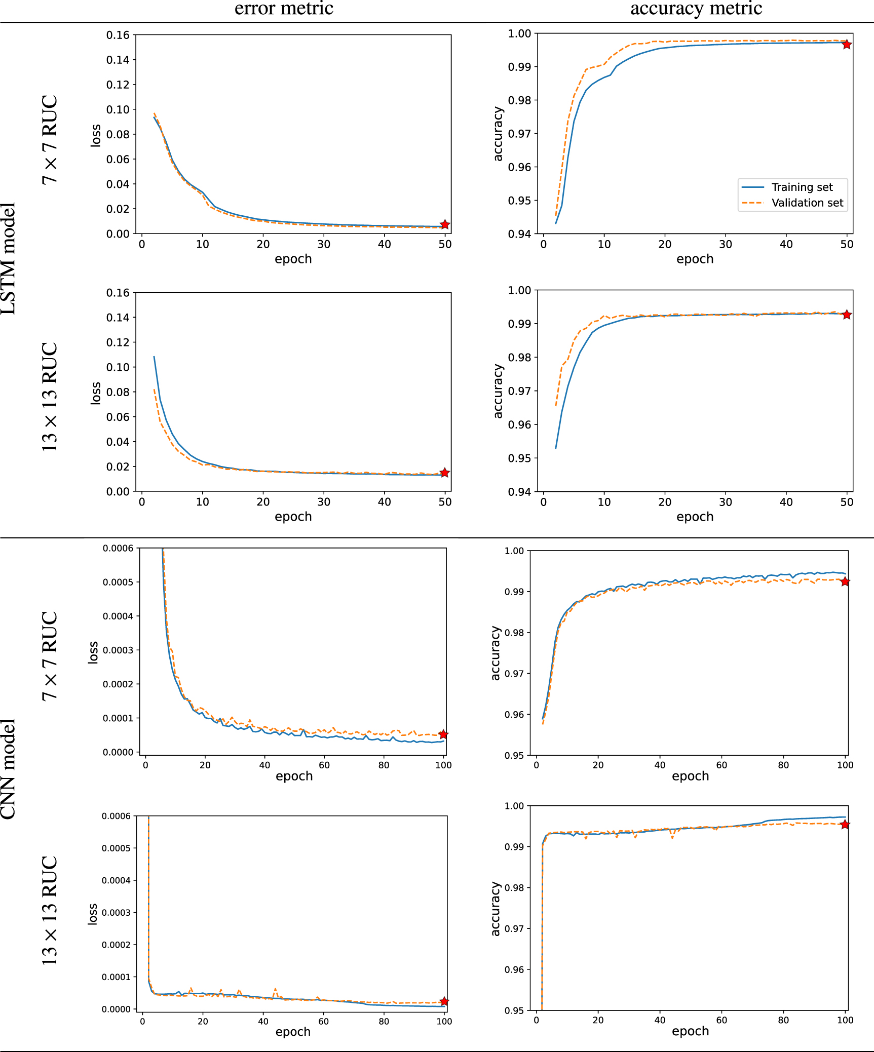 Efficient two-stage sequential machine learning model for progressive ...
