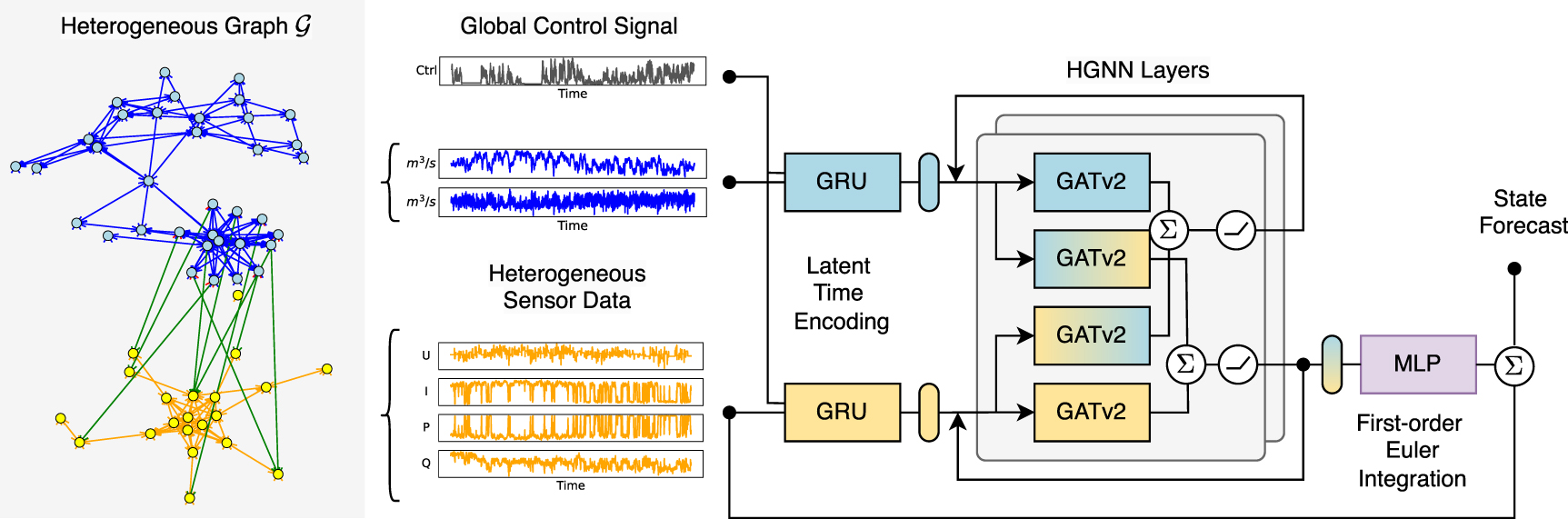 Heterogeneous graph neural networks for short-term state forecasting in ...