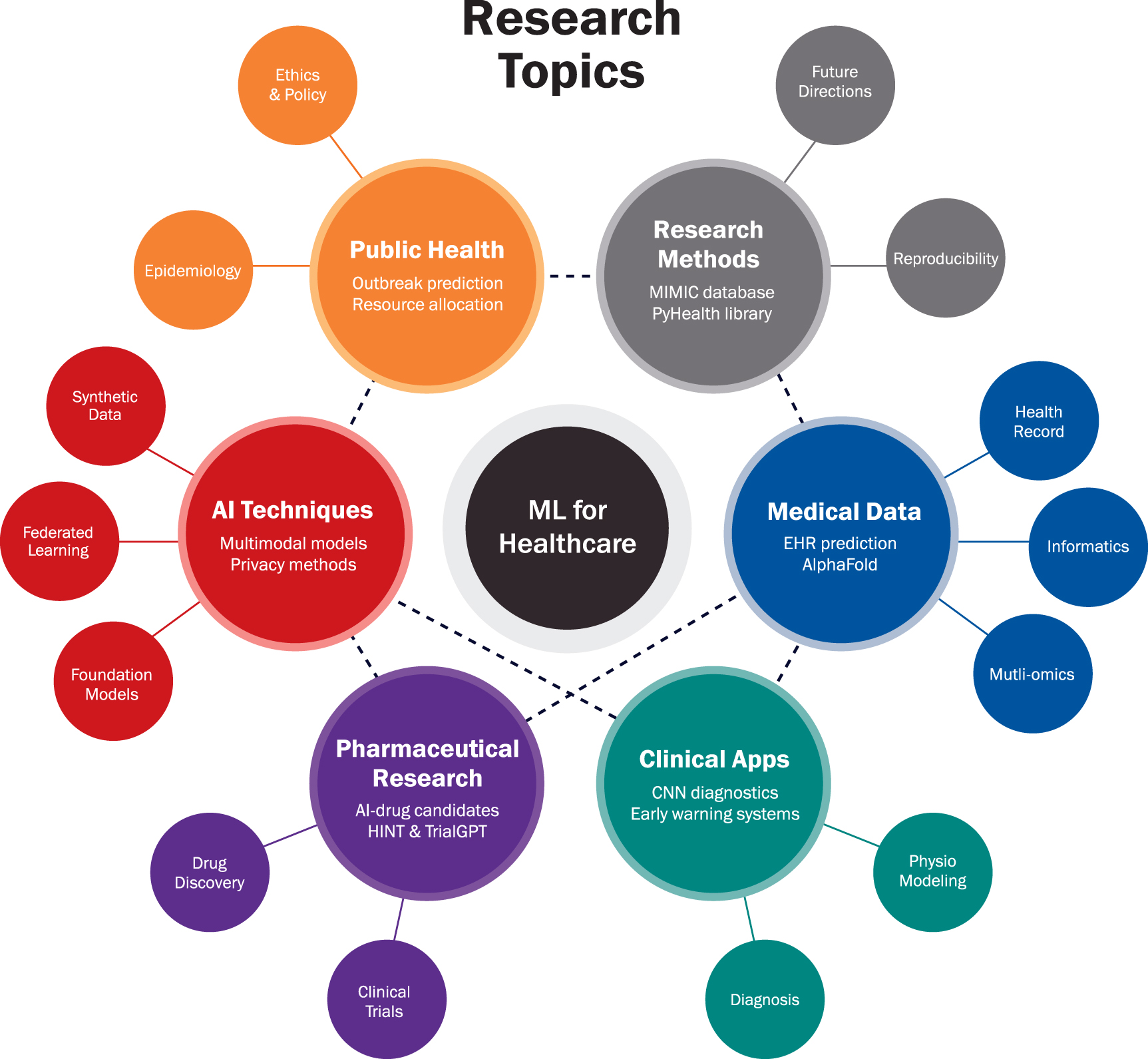 Towards reproducible and high-impact machine learning in health: an ...
