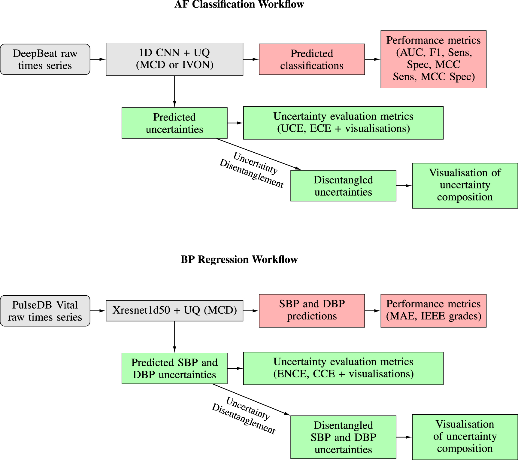 Uncertainty quantification with approximate variational learning for ...