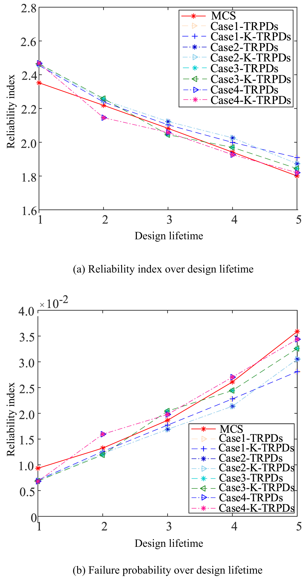 Time-variant system reliability analysis via stochastic process ...