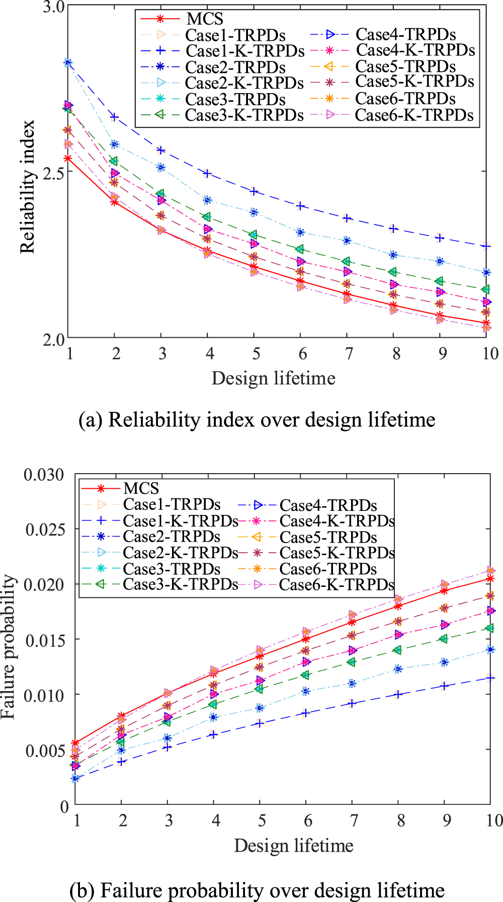 Time-variant system reliability analysis via stochastic process ...