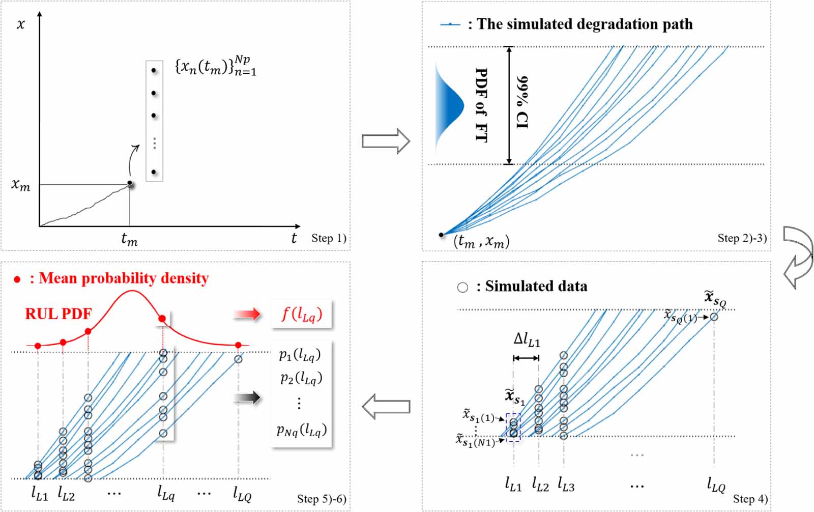 A generalized approach for remaining useful life prediction considering ...