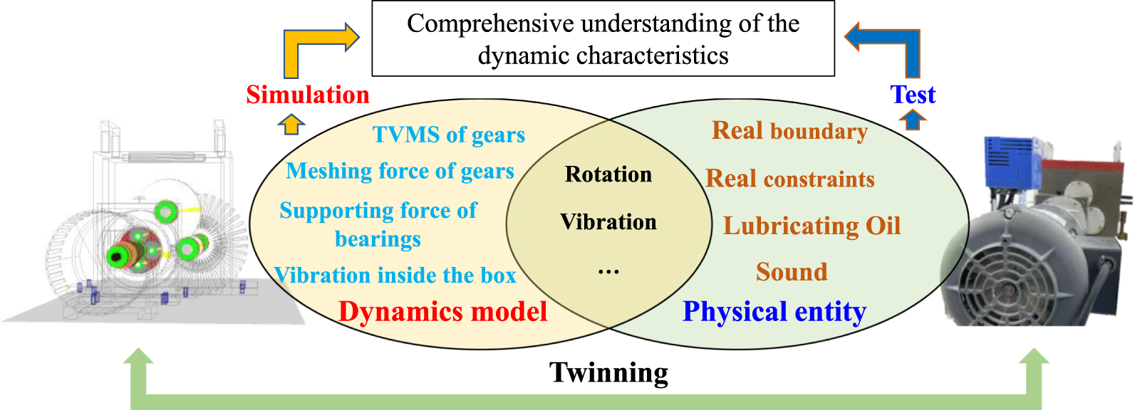 Physical Dynamic Model Physical model-driven performance degradation analysis of planetary ...
