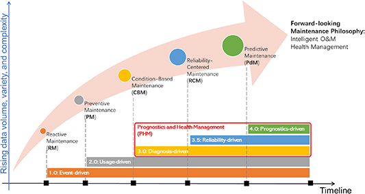Intelligent reliability assurance methodologies for engineering systems ...