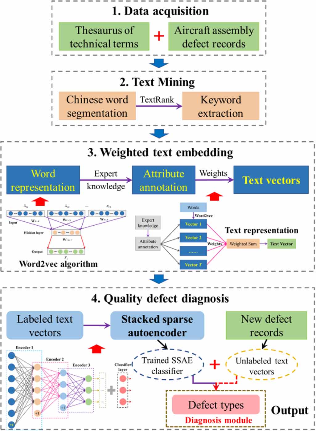 An intelligent diagnosis framework for quality defects in aircraft ...