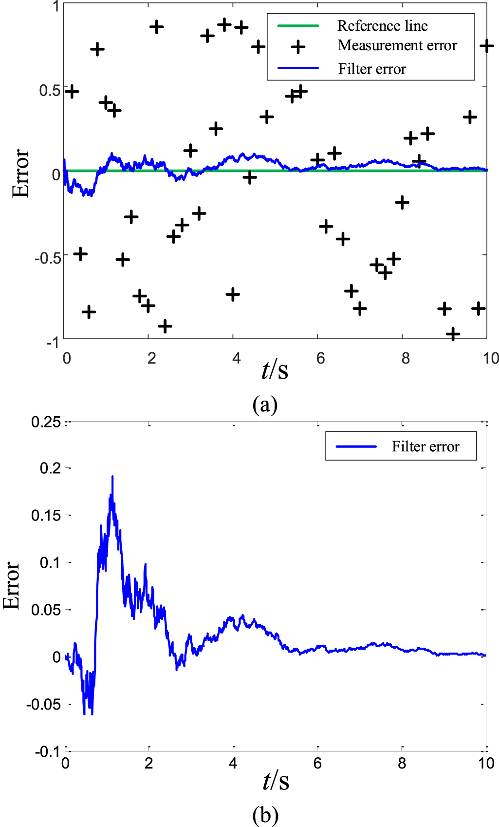 A new Kalman filter algorithm based on the interval process model ...