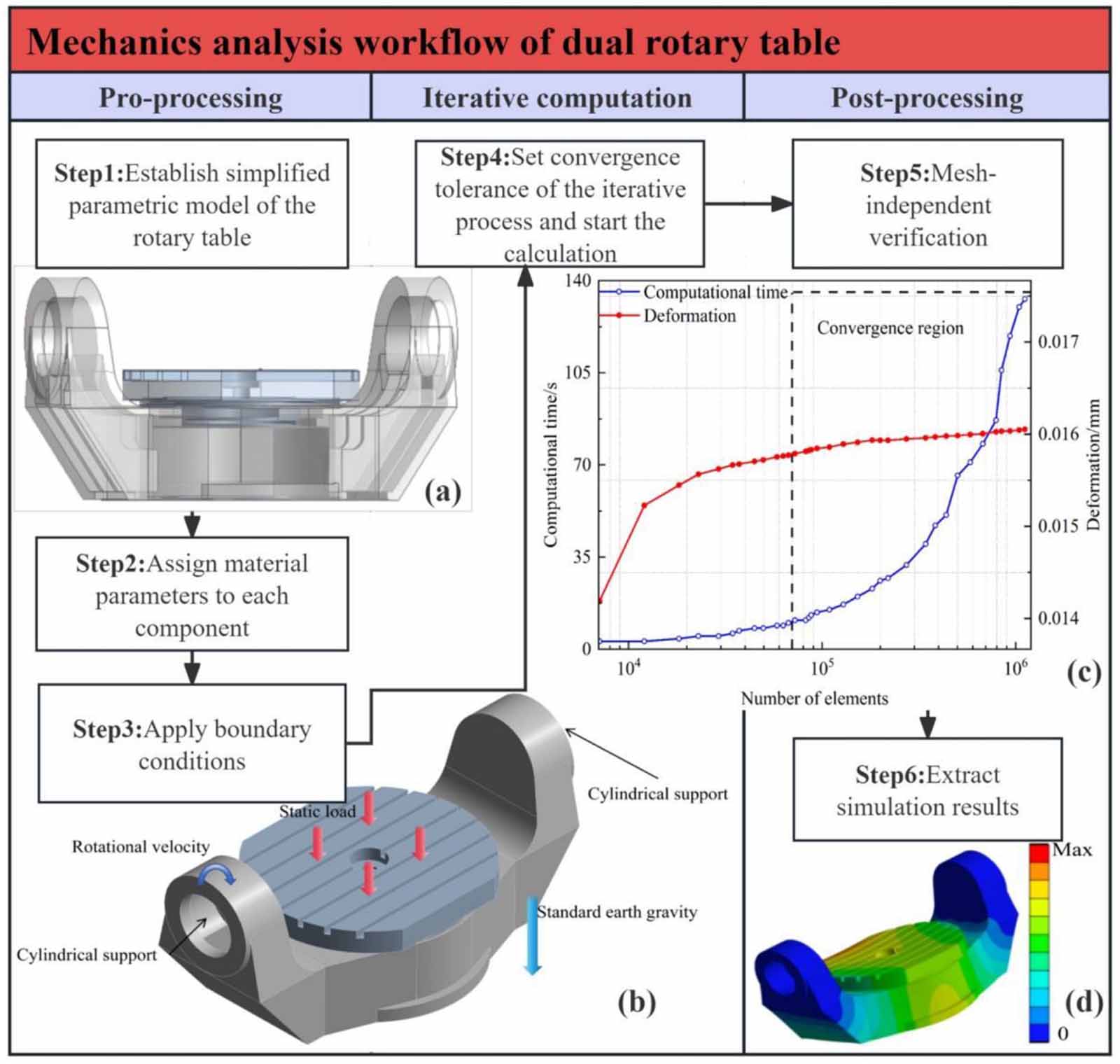 Topology and reliability-based design optimization for dual rotary ...