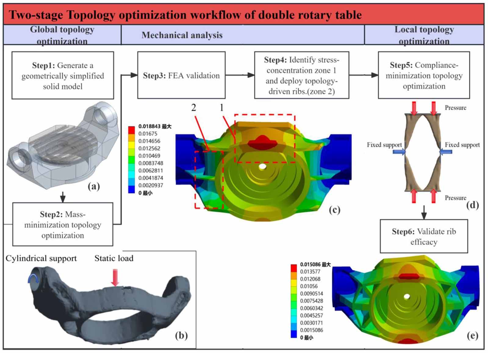 Topology and reliability-based design optimization for dual rotary ...