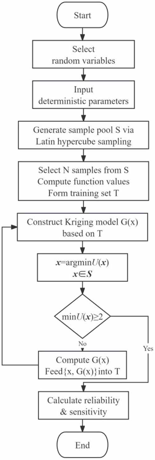 Topology and reliability-based design optimization for dual rotary ...