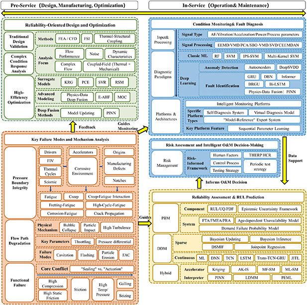 Reliability of valves in nuclear power plant: a review of full life ...