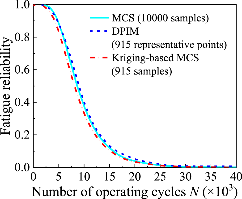Combined fatigue reliability analysis of engine turbine blade via ...