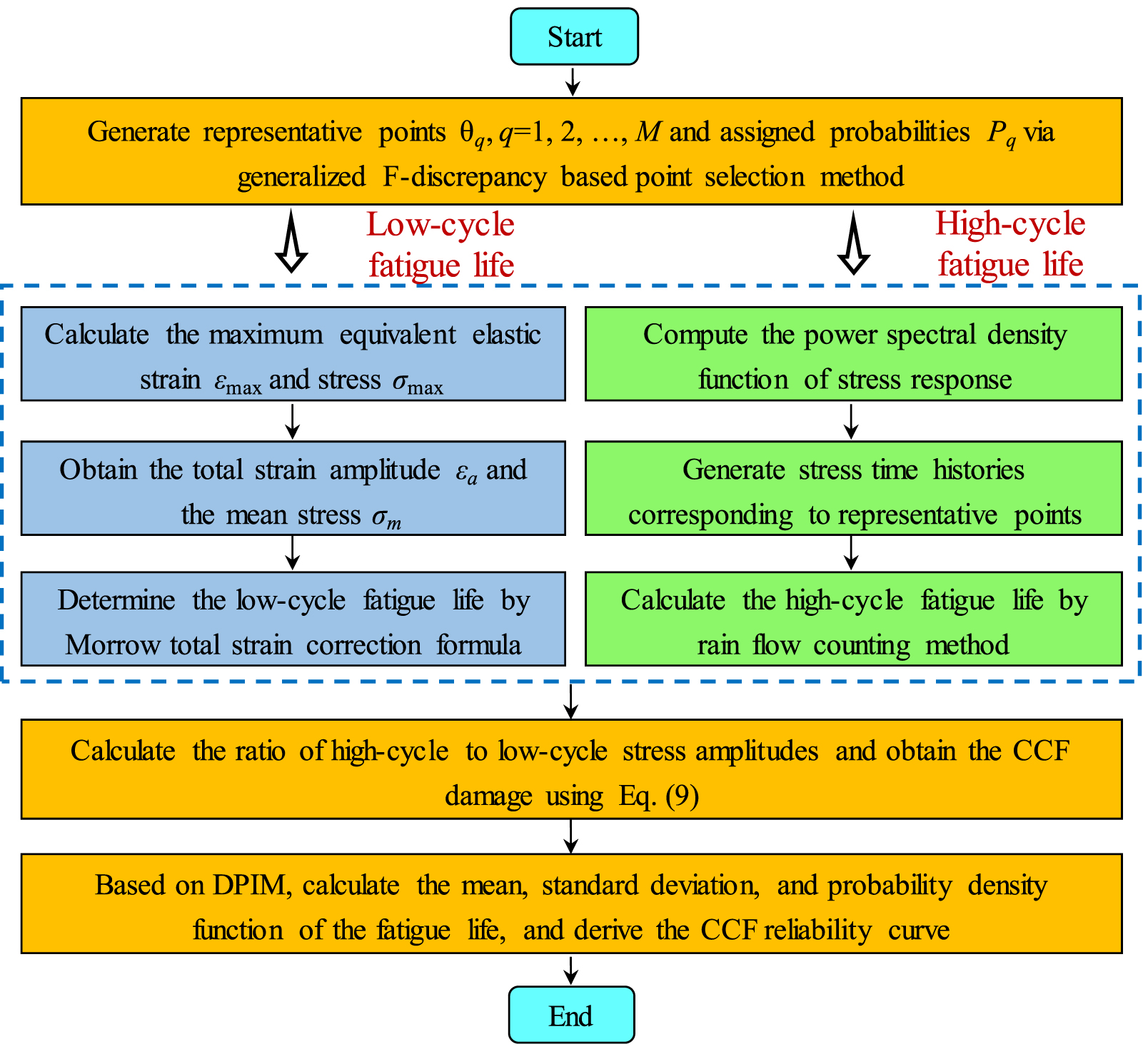 Combined fatigue reliability analysis of engine turbine blade via ...