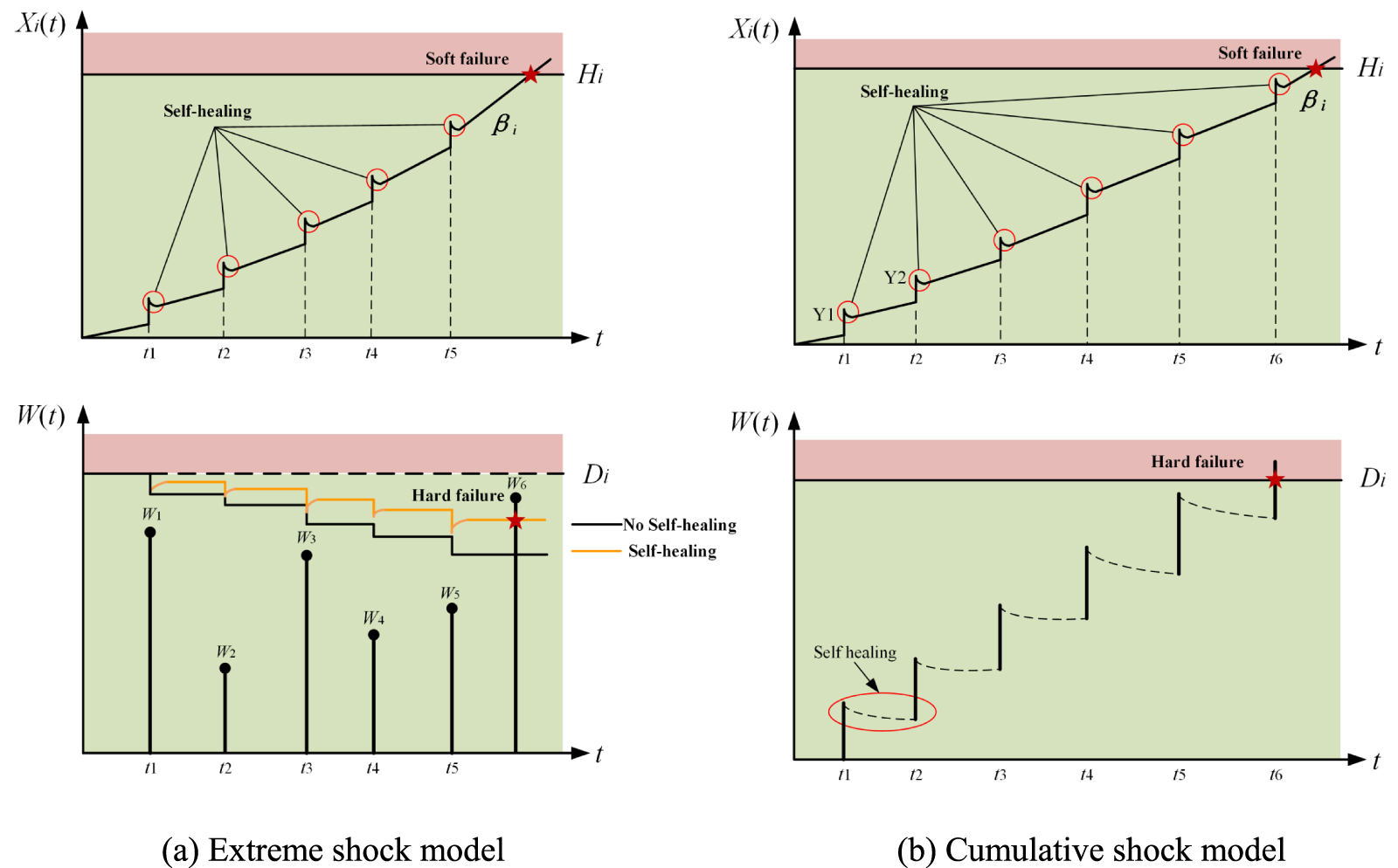 Splendor Failure Model Reliability modeling for multi-component system considering self ...