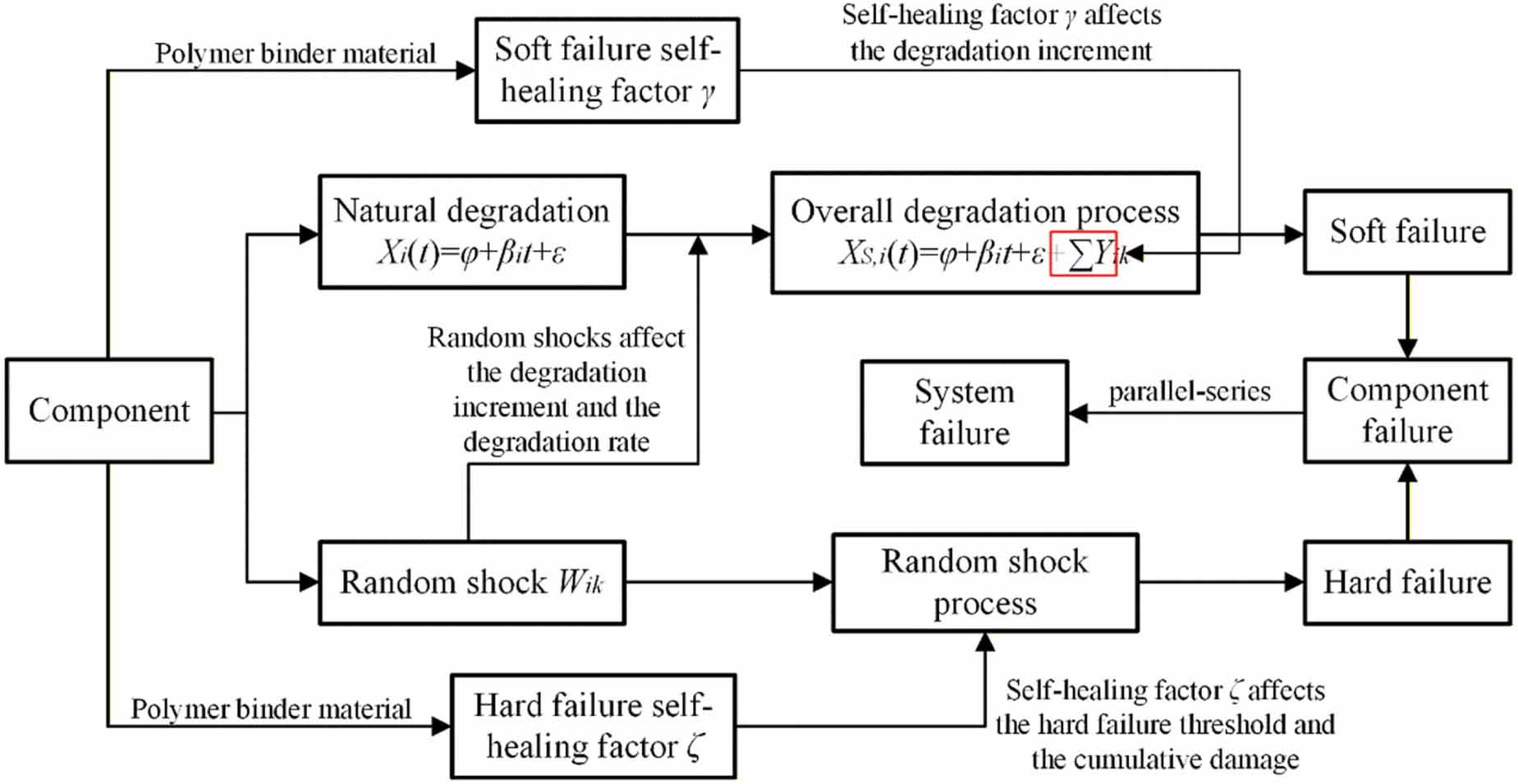 Reliability modeling for multi-component system considering self ...