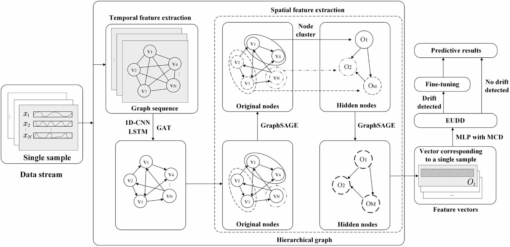 Uncertainty-aware hierarchical graph neural network for reliable online ...