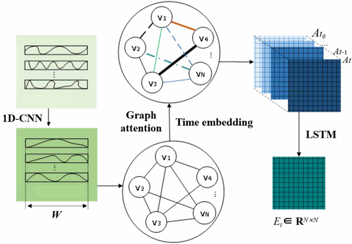 Uncertainty-aware hierarchical graph neural network for reliable online ...